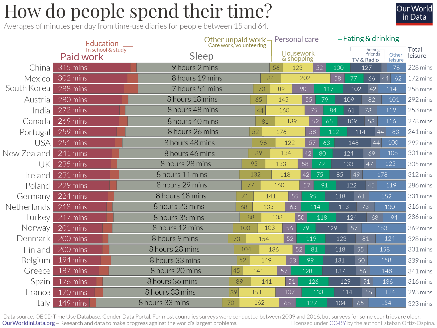Time-Use-by-Country-OECD