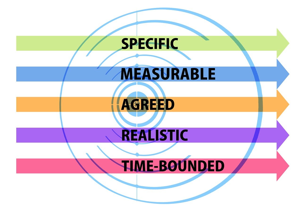 SMAT goals chart: Specific, Measurable, Agreed, Realistic, Time-Bounded